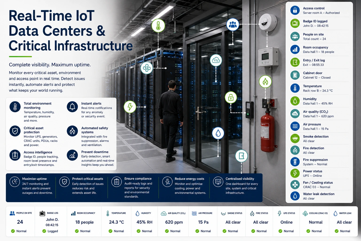IoT Technologies data centre and critical-infrastructure monitoring — rack and hall temperature, humidity, power condition and leak detection shown as live readings.