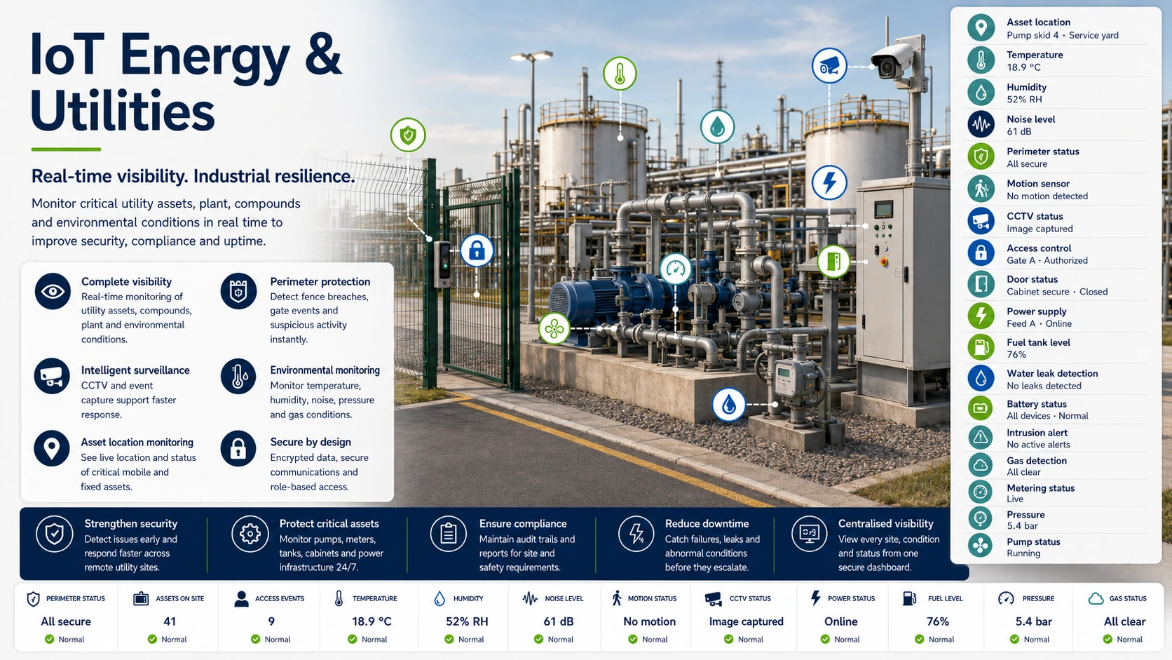 IoT Technologies energy and utilities monitoring — water and gas metering, pressure, leak detection, power state and pump status shown as live readings.
