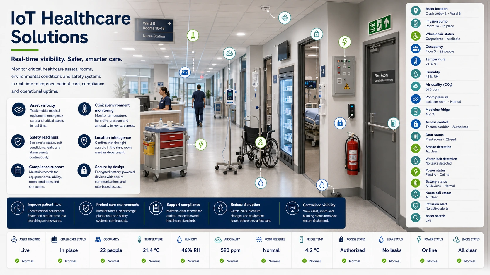 IoT Technologies healthcare estate monitoring — temperature and humidity, environmental conditions, restricted-zone integrity and equipment condition shown as live readings.