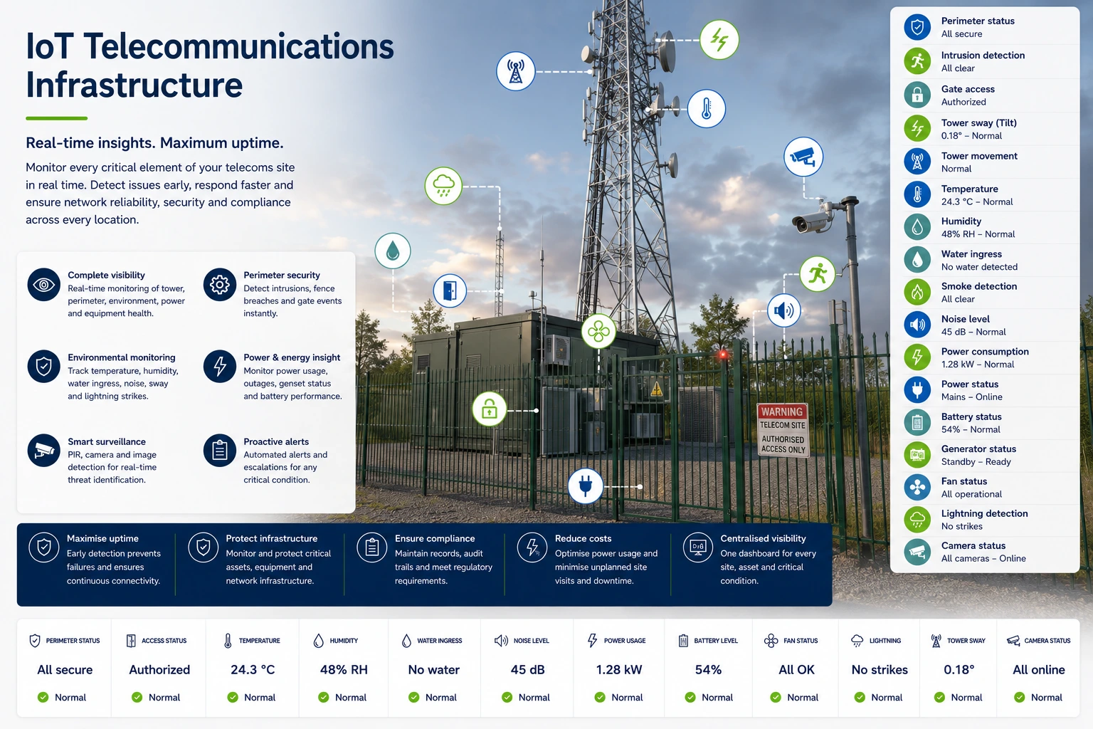 IoT Technologies telecoms tower and compound monitoring — structural sway and movement, cabinet condition, tamper detection and power state shown as live readings.