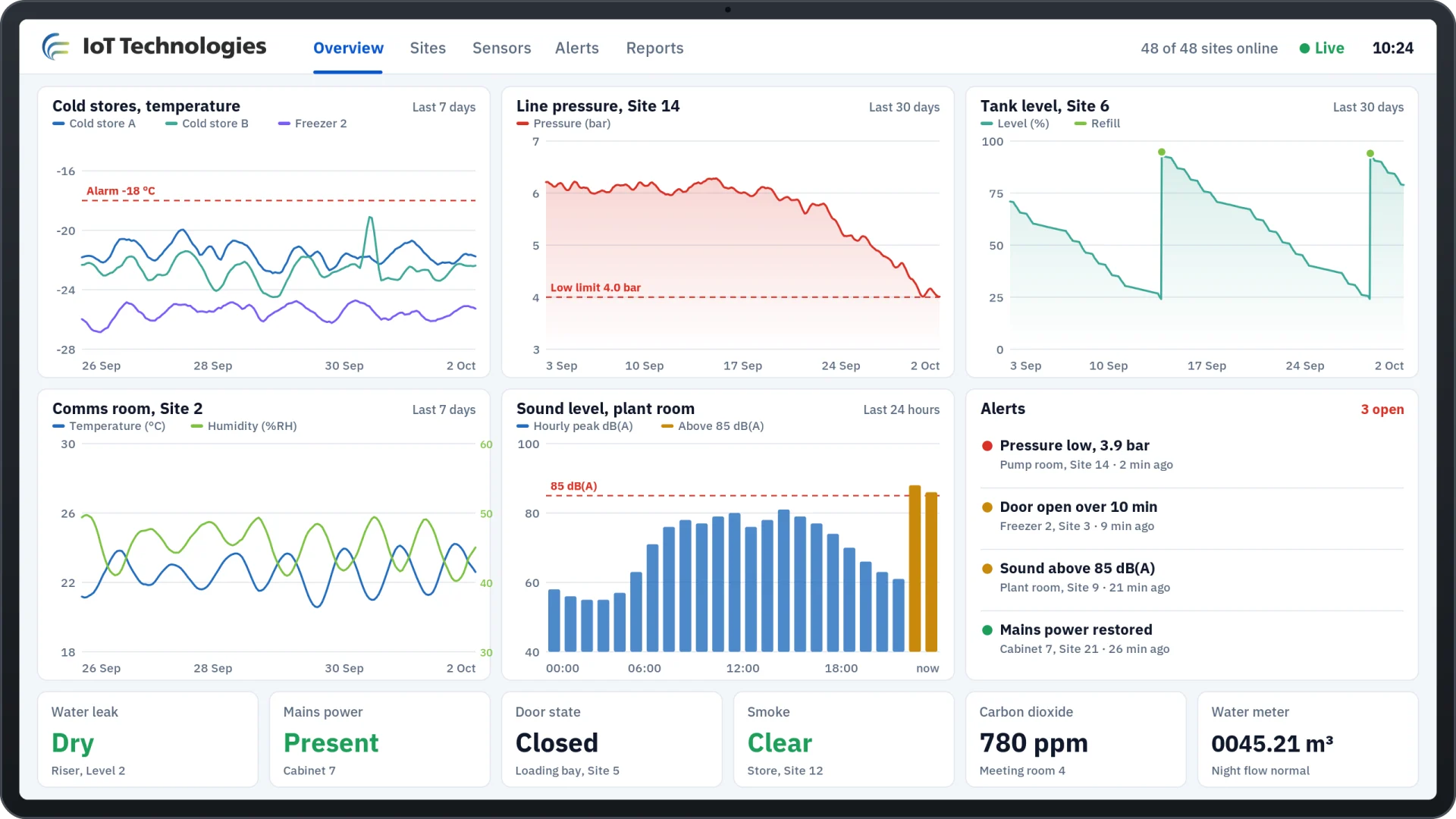 An IoT Technologies monitoring dashboard on a tablet, showing cold store, pressure, tank level, comms room and sound level history, live alerts and sensor states